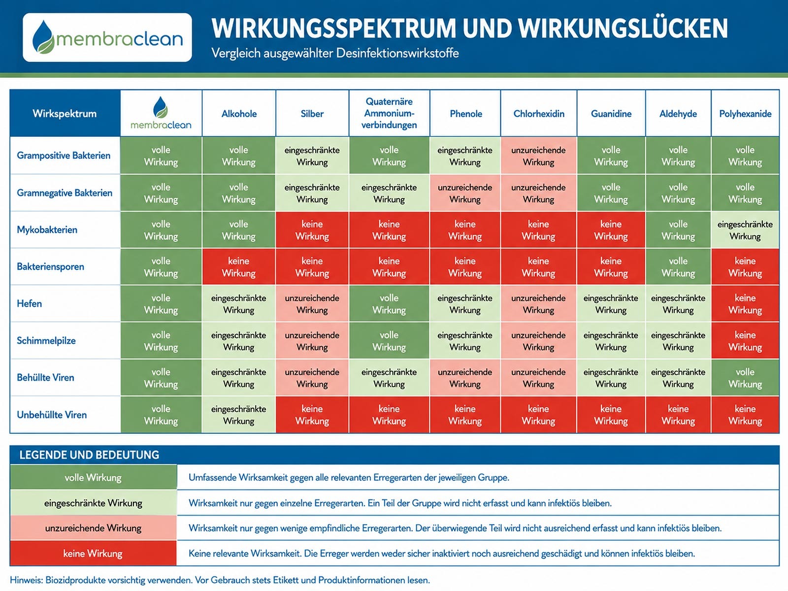 Vorschau der Tabelle zum Wirkungsspektrum von membraclean und ausgewählten Desinfektionswirkstoffen